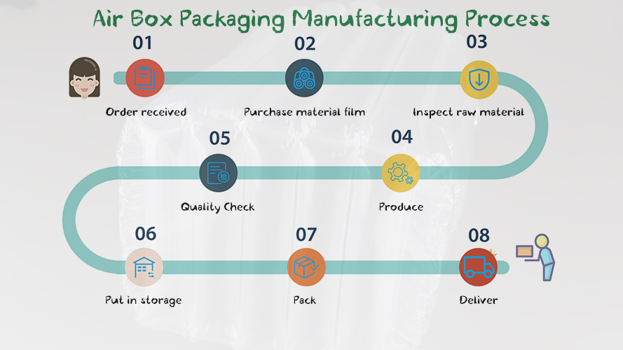 Air box packaging manufacturing process.jpg